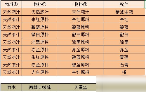 江湖悠悠物料配料有哪些？江湖悠悠物料配料表大全截图