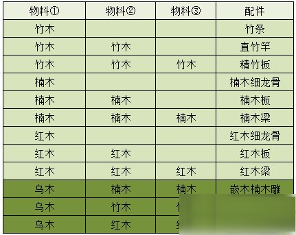 江湖悠悠物料配料有哪些？江湖悠悠物料配料表大全截图