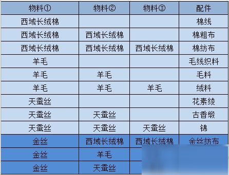 江湖悠悠物料配料有哪些？江湖悠悠物料配料表大全