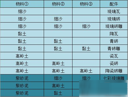 江湖悠悠物料配料有哪些？江湖悠悠物料配料表大全截图