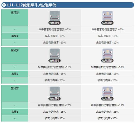 宝可梦探险寻宝独角犀牛宾果数据 铁甲暴龙宾果数据介绍