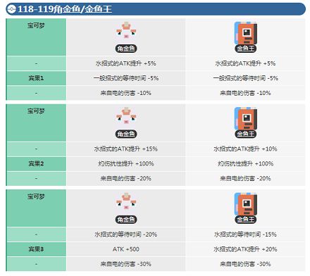 宝可梦探险寻宝角金鱼宾果数据 金鱼王宾果数据介绍