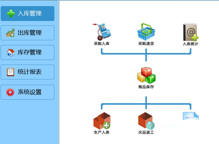 未来云仓库管理软件