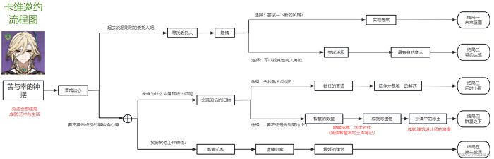 原神3.7版卡维邀约任务三个成就达成方法 卡维邀约任务成就攻略图片3