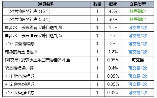 dnf夏日套2023礼包价格 2023夏日套装详情介绍图片8