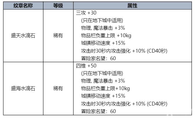 dnf夏日套2023礼包价格 2023夏日套装详情介绍图片7