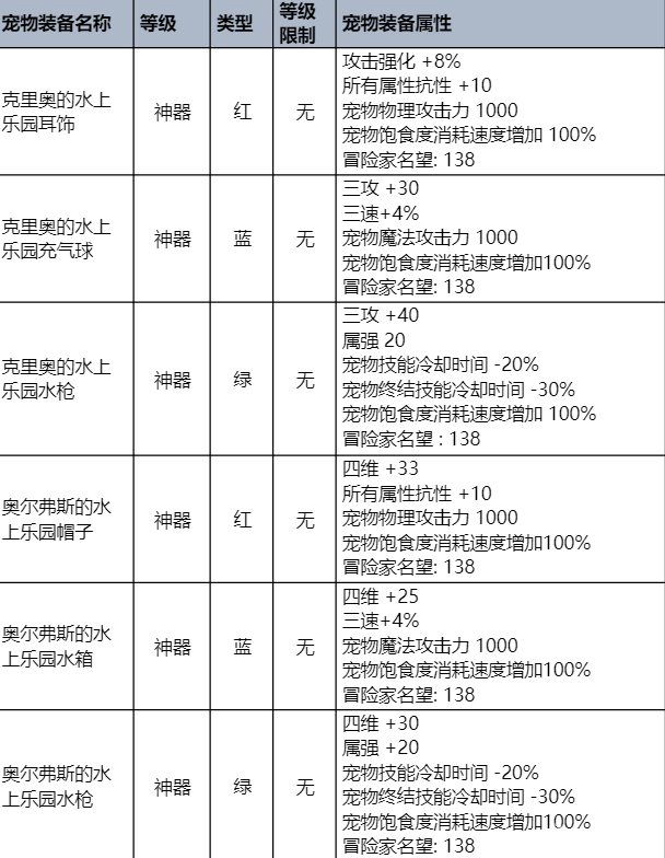 dnf夏日套2023礼包价格 2023夏日套装详情介绍图片5