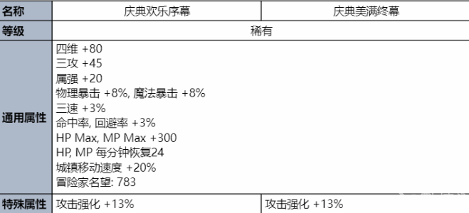 dnf夏日套2023礼包价格 2023夏日套装详情介绍图片3