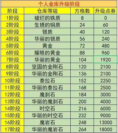 dnf账号金库升级价格表2023 最新账号金库升级全价钱介绍图片2