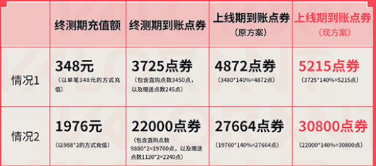 无畏契约140返还多少钱 无畏契约140%返还什么意思图片2