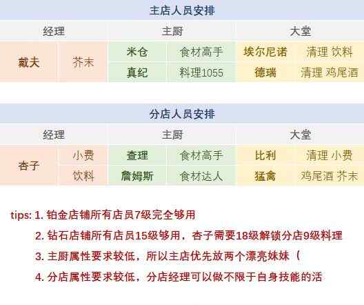 潜水员戴夫白金店铺攻略 白金级别通关教程图片2