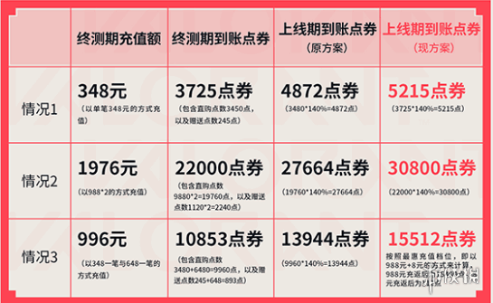 无畏契约140返还多少钱 无畏契约140%返还什么意思图片3