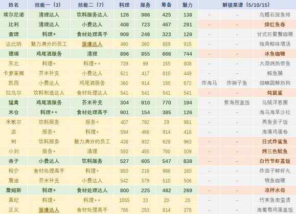 潜水员戴夫白金店铺攻略 白金级别通关教程图片1