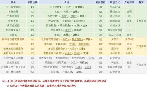 潜水员戴夫白金店铺攻略 白金级别通关教程图片3