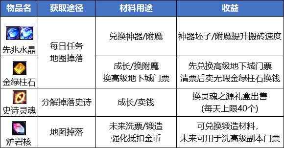 dnf搬砖2023收益图最新 110版本dnf搬砖2023收益图图片3