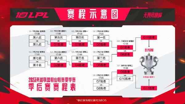 2023英雄联盟冒泡赛什么时候打 英雄联盟冒泡赛时间规则介绍图片2