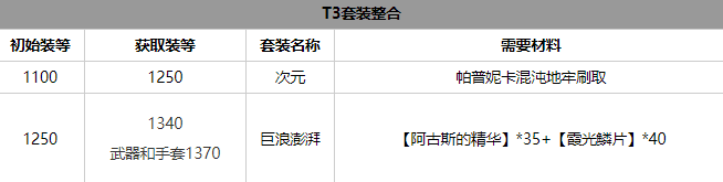 命运方舟气功师套装选什么好 气功师套装选择攻略图片3