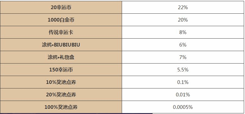 逃跑吧少年五周年大转盘活动怎么玩 5周年大转盘活动玩法攻略图片3