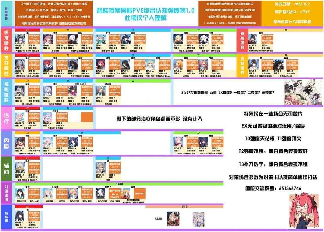 蔚蓝档案新人开荒攻略 2023开荒队伍选择推荐图片2