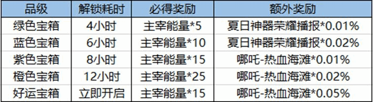 王者荣耀好运宝箱怎么开 好运宝箱/钥匙获得开启攻略图片3