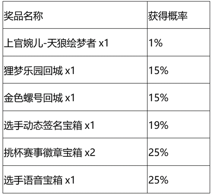 王者荣耀秘宝星盘第三期攻略 秘宝星盘第三期怎么玩图片2