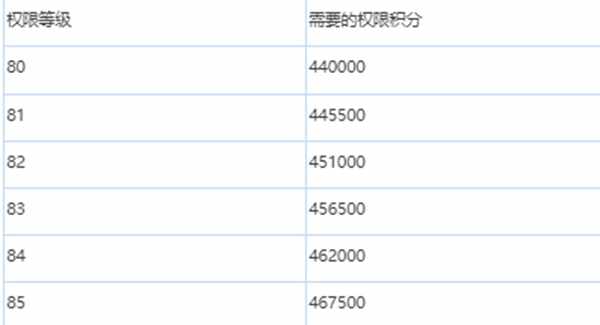 绯色回响游戏等级怎么提升 权限级别提升攻略图片8