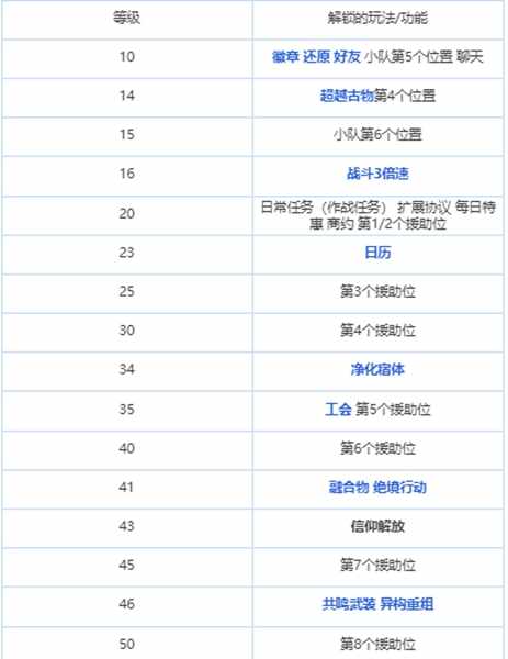 绯色回响游戏等级怎么提升 权限级别提升攻略图片3