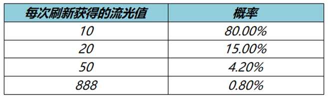 王者荣耀流光值有什么用处 流光值作用介绍图片2