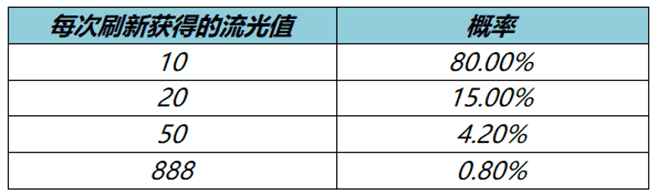 王者荣耀流光值888概率高吗 流光耀时刷流光值888概率介绍图片2