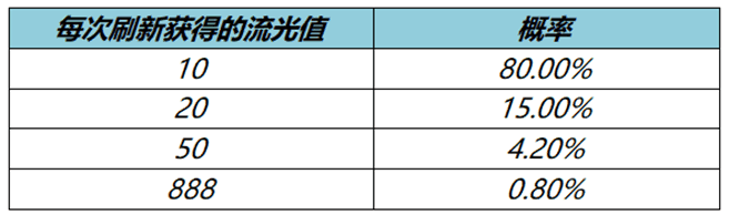 王者荣耀流光耀时4级之后还能刷出皮肤吗 4级可以刷几次史诗皮肤图片2