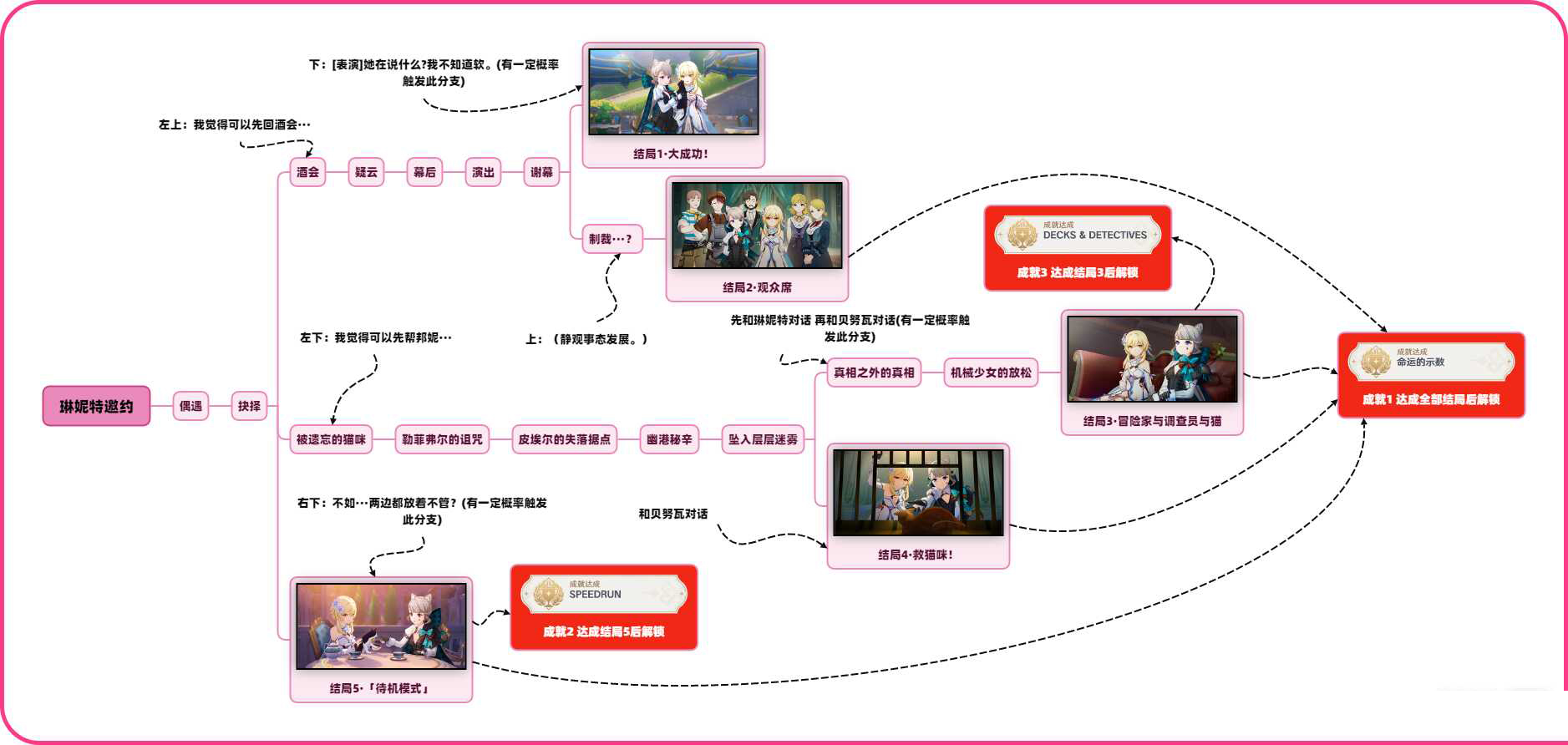 《原神》琳妮特邀约事件全结局攻略分享