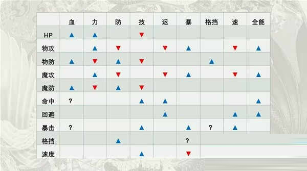 《圣兽之王》伤害计算公式一览